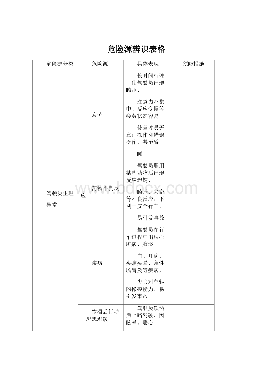 危险源辨识表格文档格式.docx_第1页