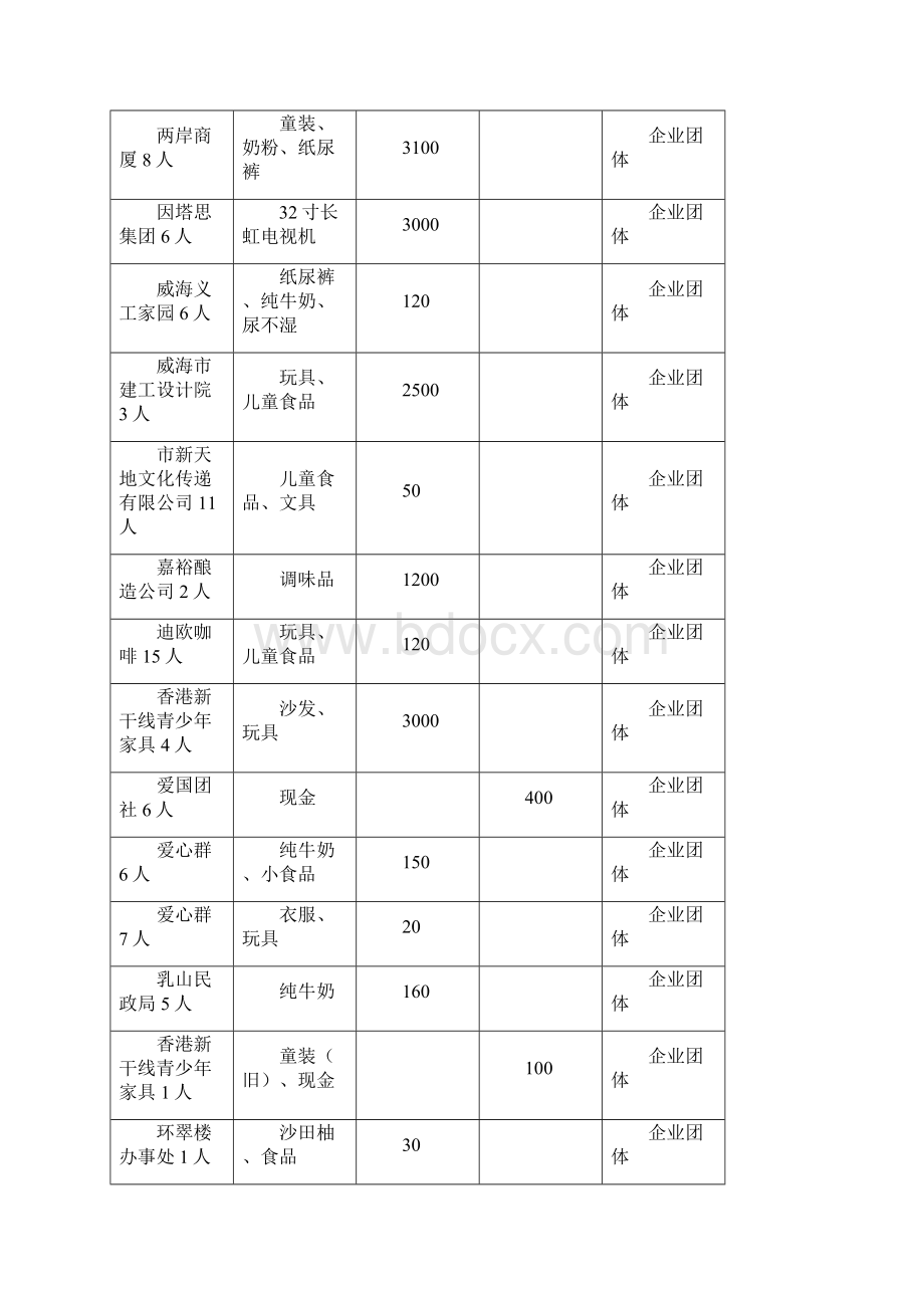 二七年儿童福利院接收社会捐赠一览表Word文档格式.docx_第2页