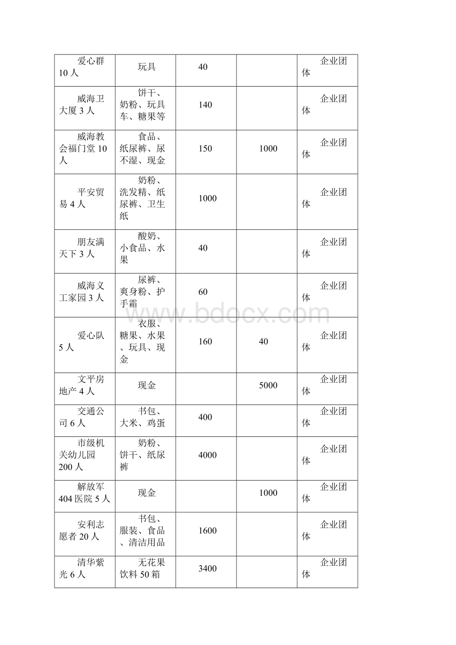 二七年儿童福利院接收社会捐赠一览表Word文档格式.docx_第3页