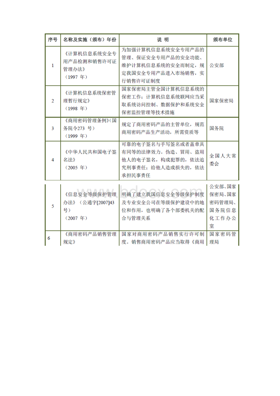 商用密码产品行业分析报告.docx_第3页