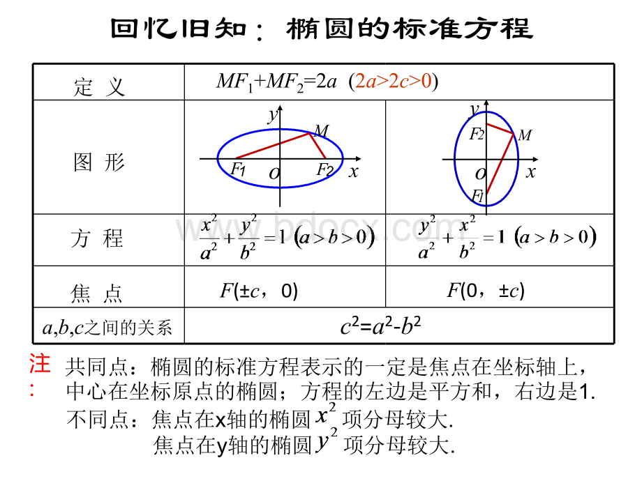 椭圆的性质2(精品).pptx_第2页