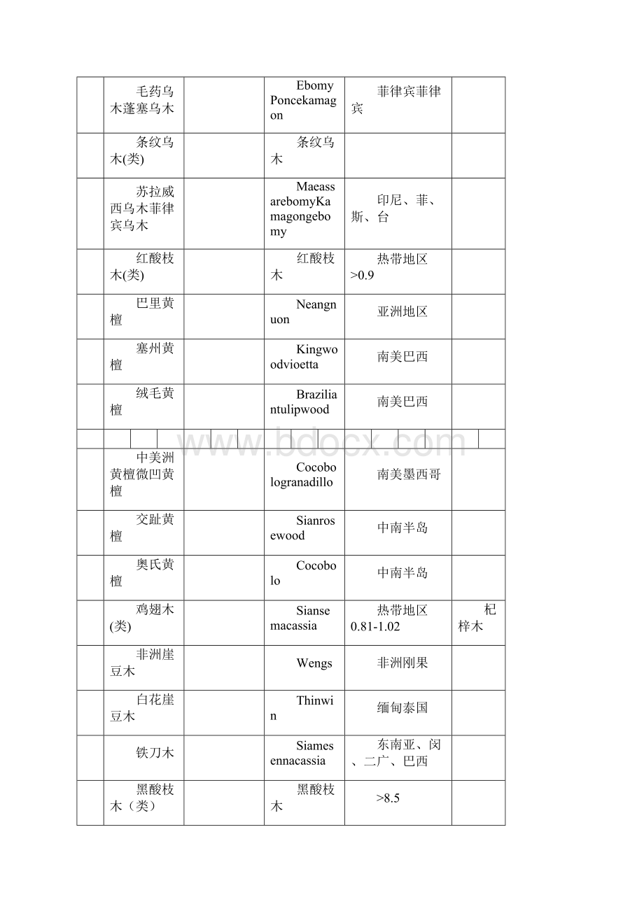 木材名称对照表Word格式.docx_第2页