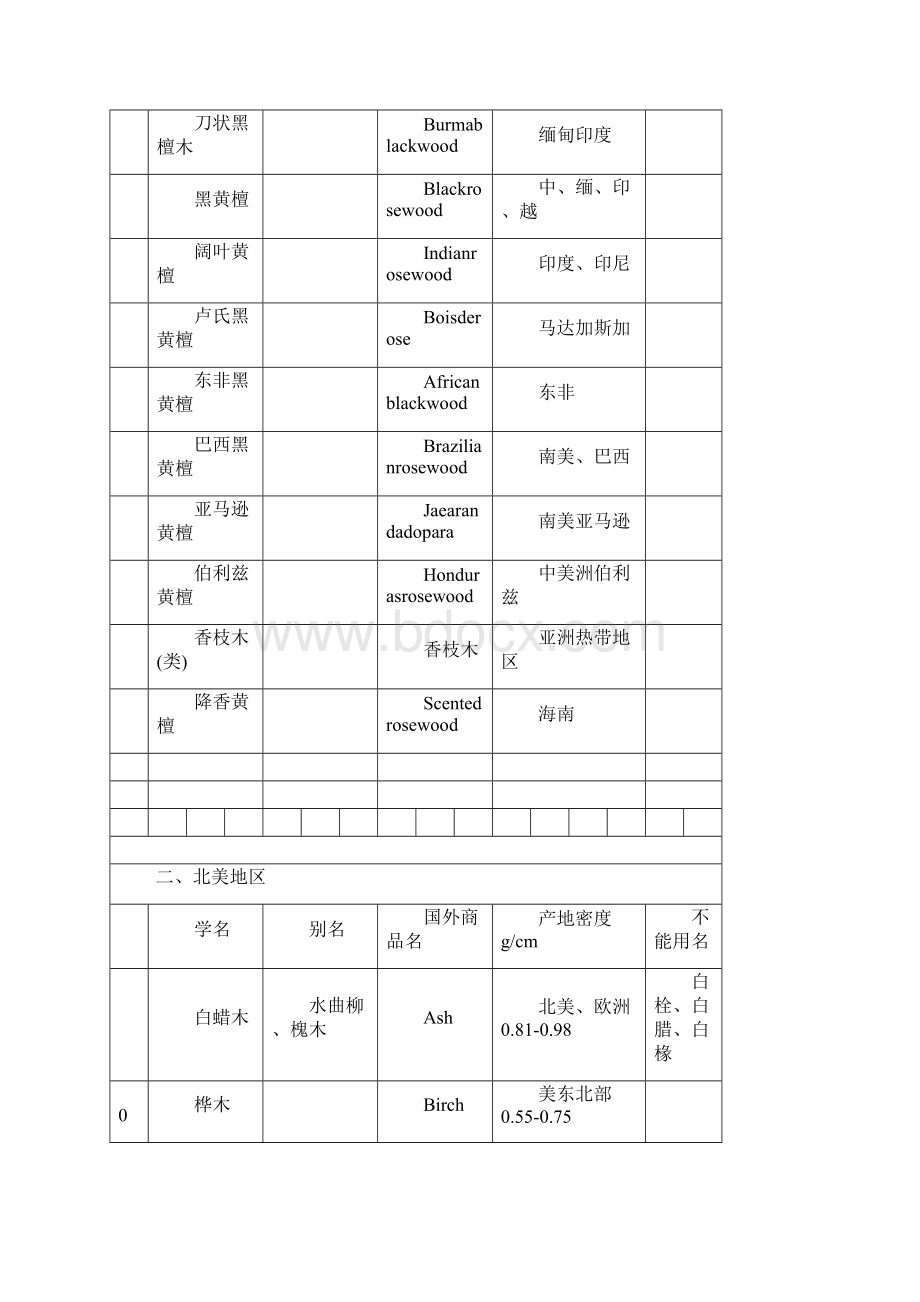 木材名称对照表Word格式.docx_第3页