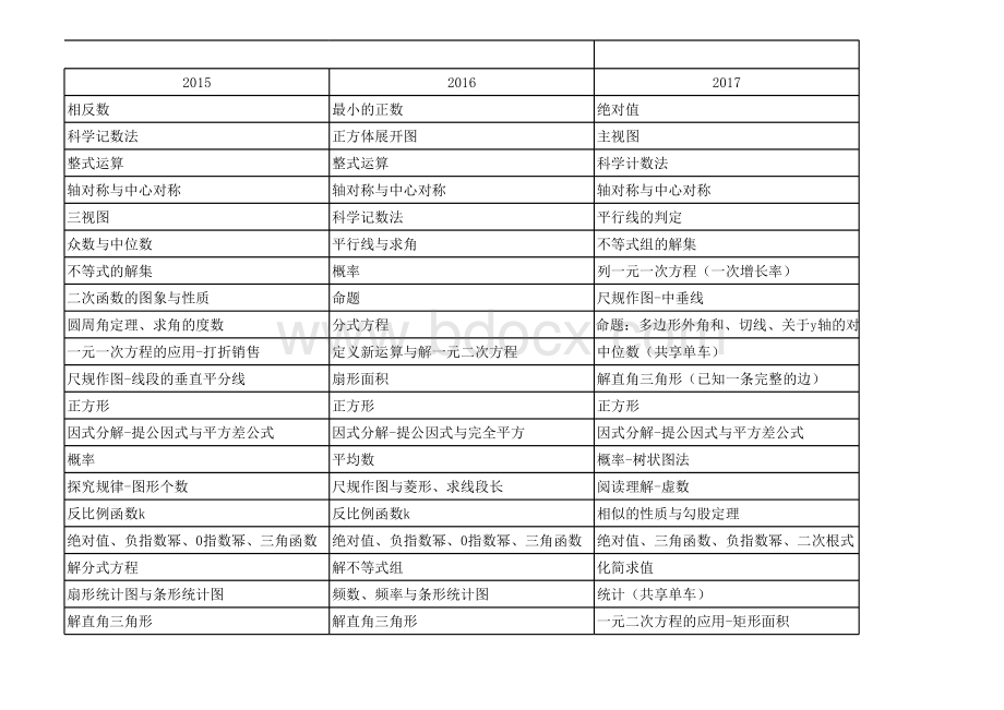 深圳中考数学卷历年考点归纳.xls_第3页