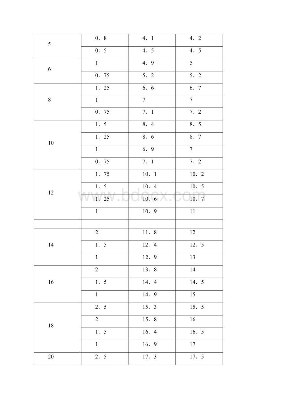 螺纹基本尺寸对照表 2.docx_第3页