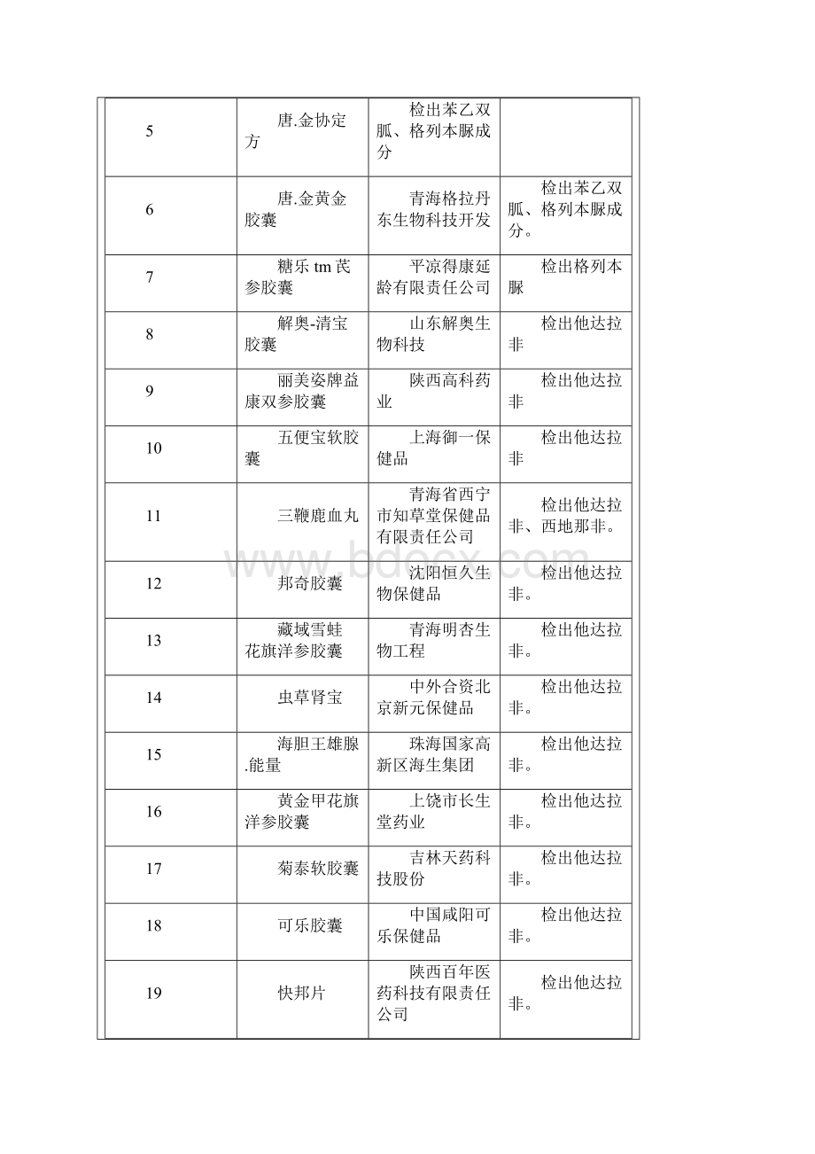 南京种食品保健品私自添加药物成分Word格式.docx_第2页