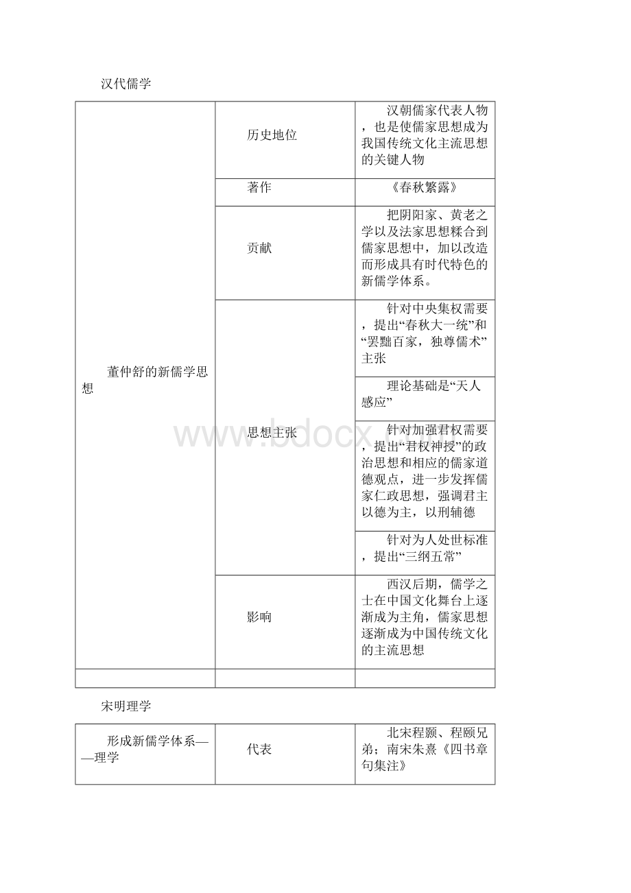 岳麓版高中历史必修三知识点复习提纲文档格式.docx_第3页