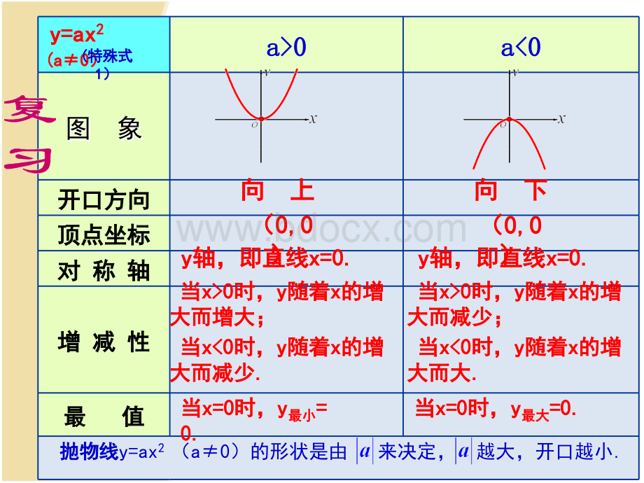 二次函数图象和性质的巩固与提升.ppt_第3页