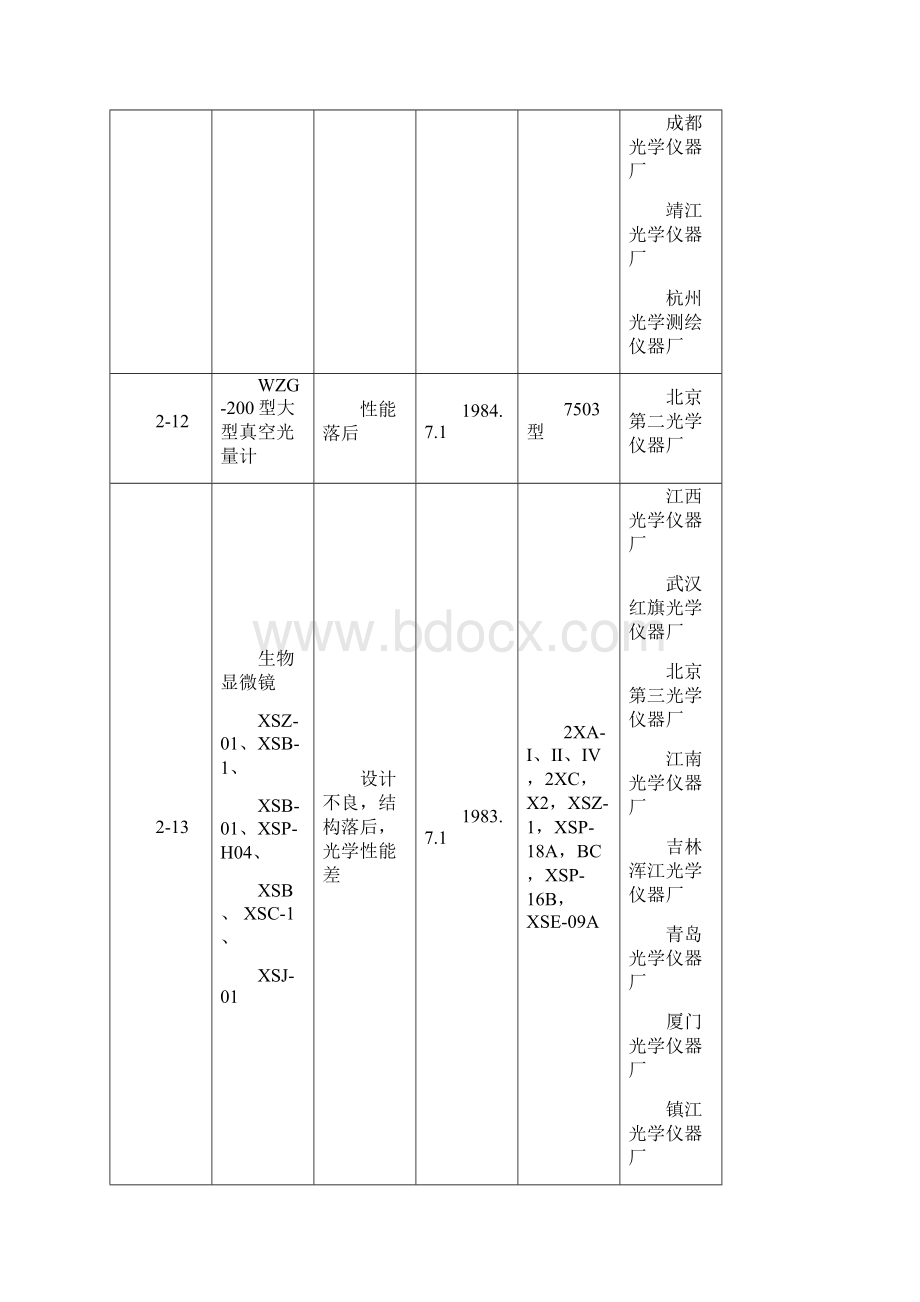 国家淘汰产品名录.docx_第2页