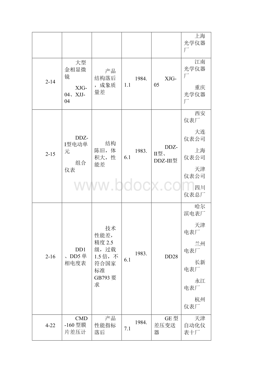 国家淘汰产品名录.docx_第3页