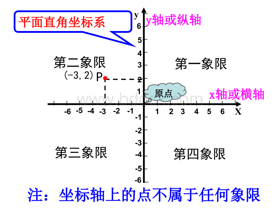 平面直角坐标系点的坐标特点.ppt_第2页