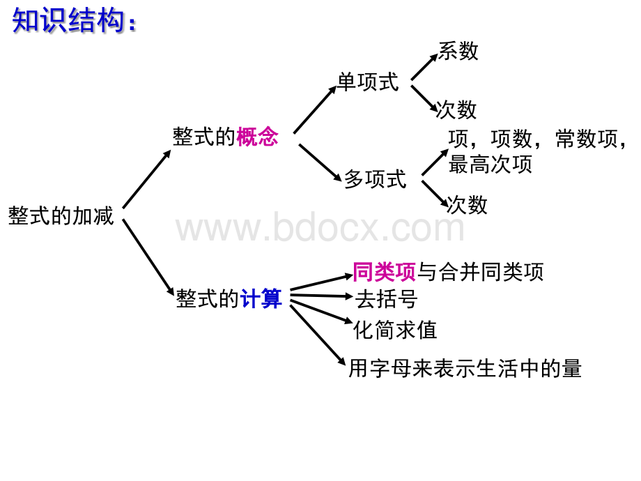 精品课件--整式的加减复习课.ppt_第2页