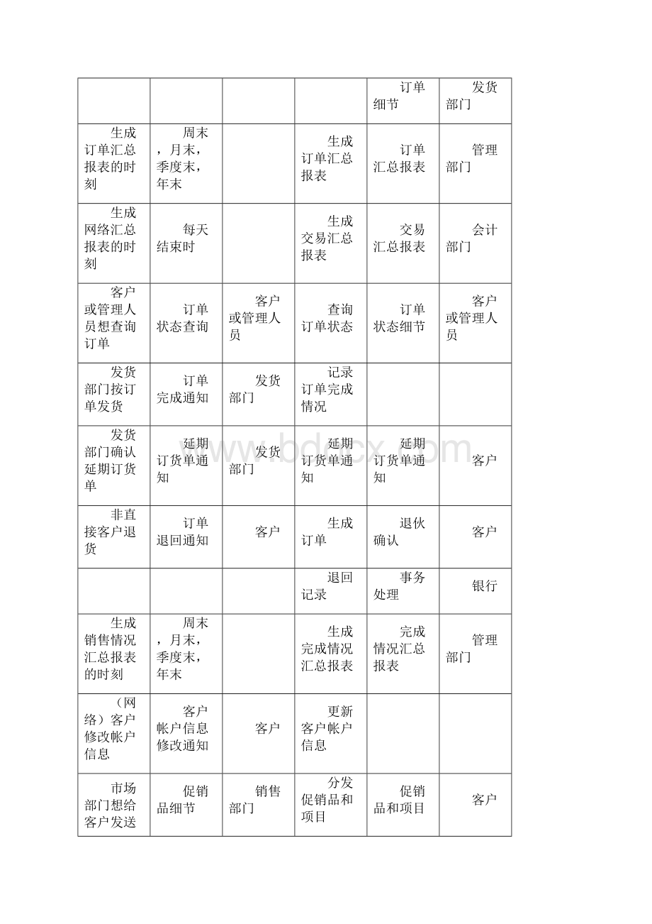 需求分析实验报告书店销售管理中级自动化系统方案.docx_第3页