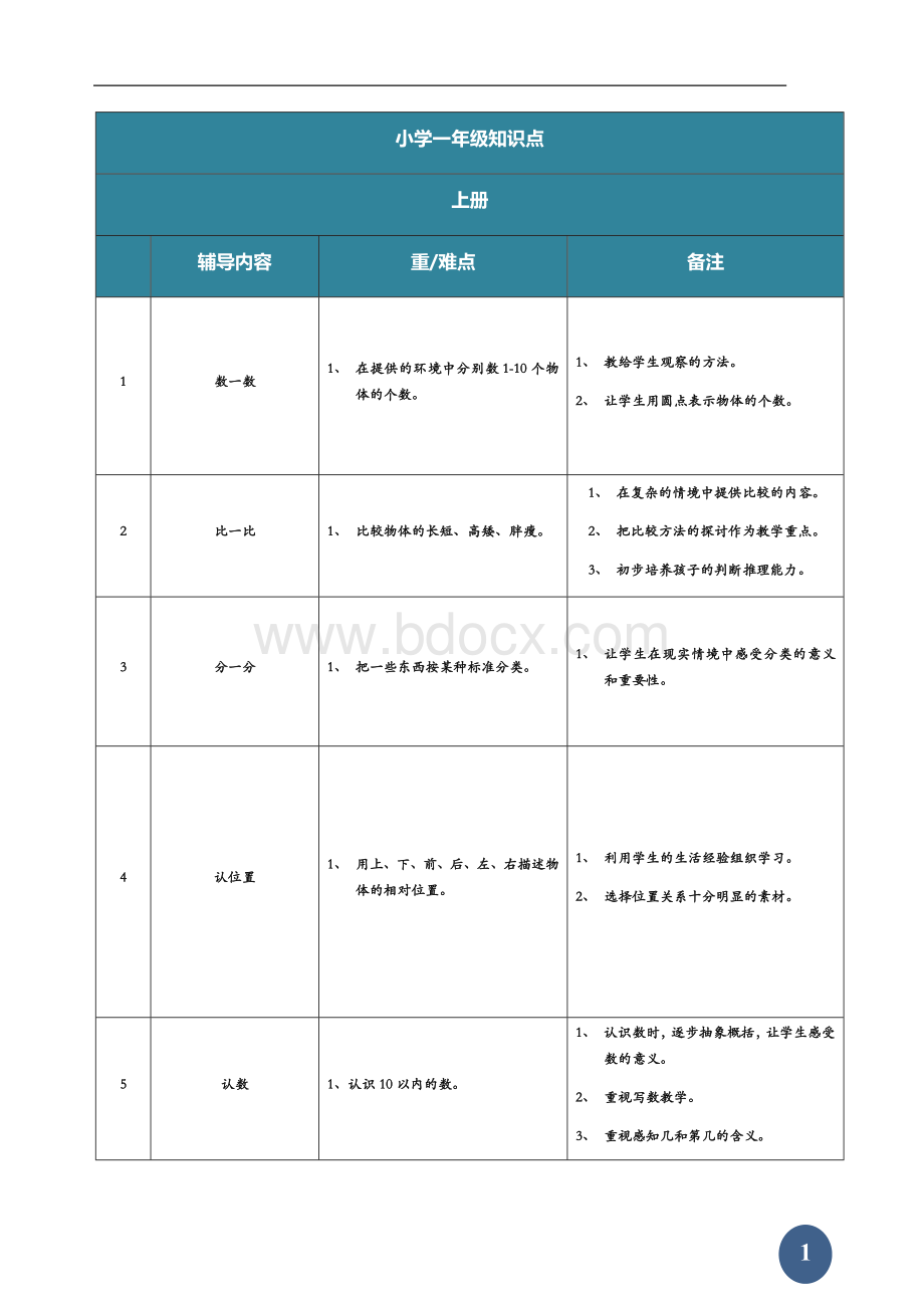 小学一年级至六年级知识点.docx