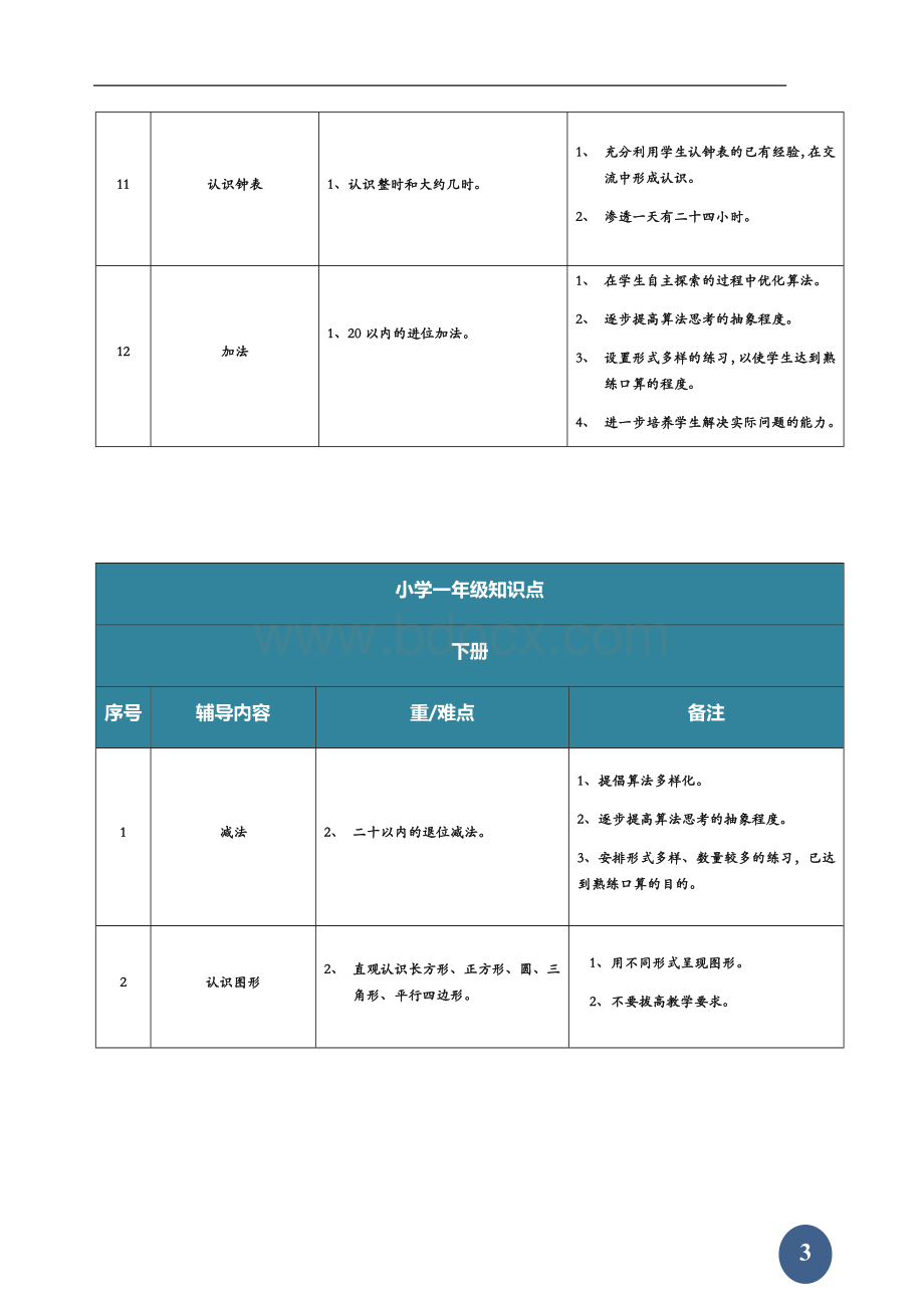 小学一年级至六年级知识点.docx_第3页