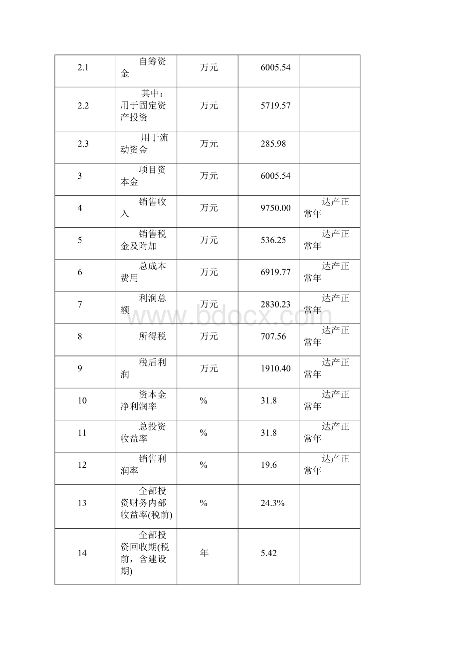 暖村生态园建设项目可行性研究报告Word格式.docx_第3页