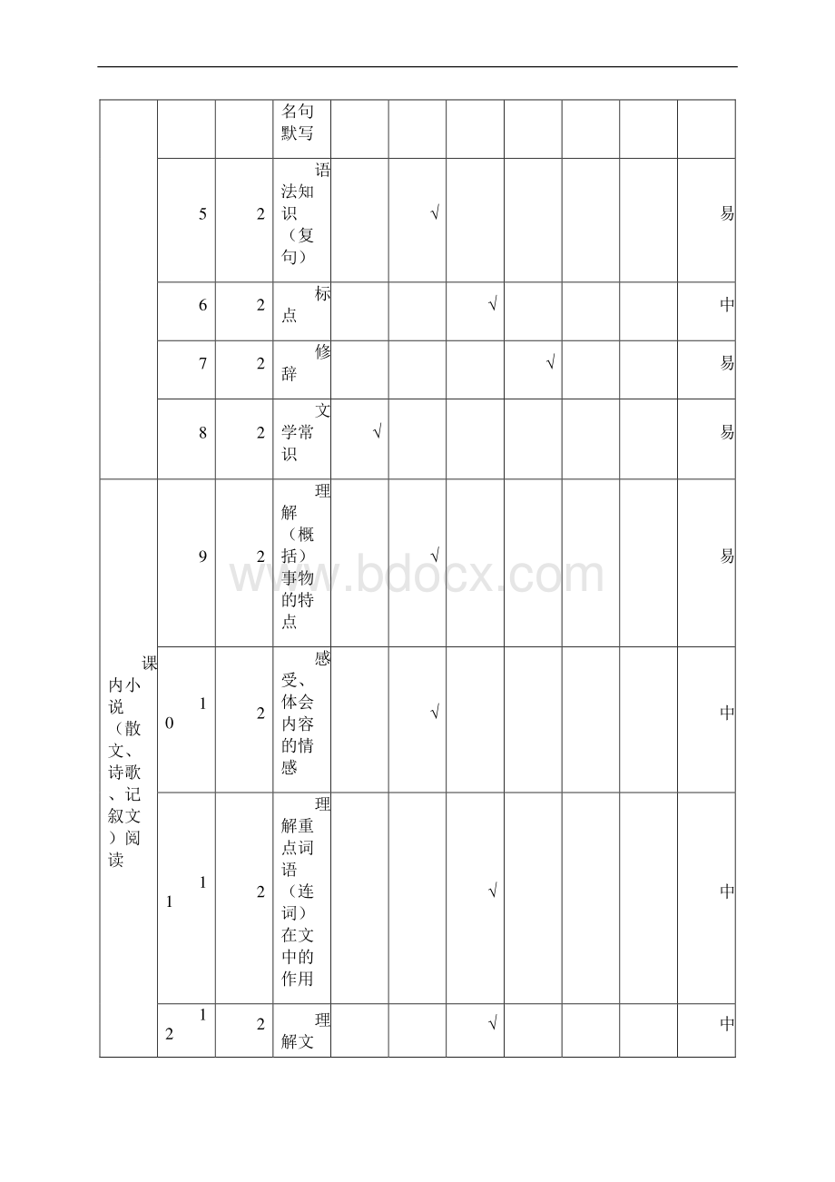 中考语文真题双向细目表.docx_第2页