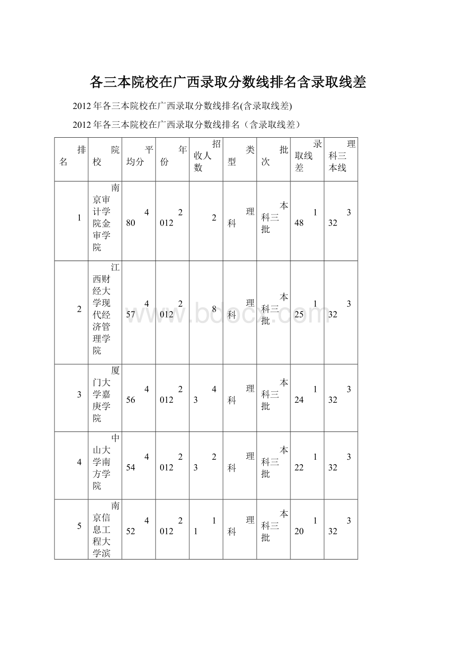 各三本院校在广西录取分数线排名含录取线差.docx