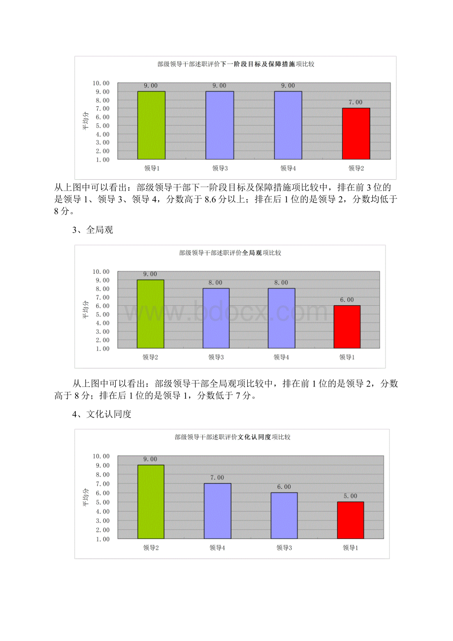 领导干部述职评价分析部级Word文档下载推荐.docx_第3页