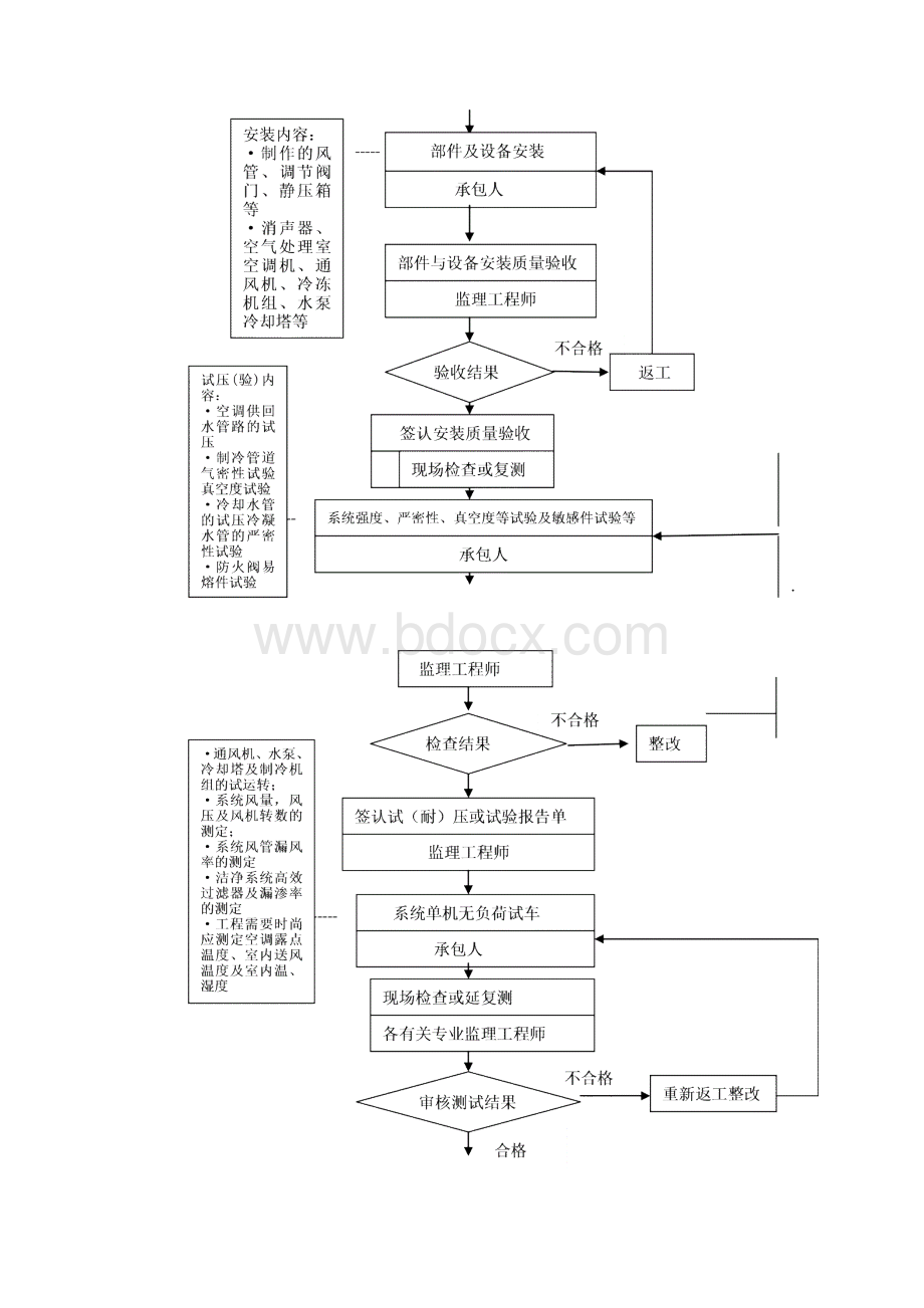 监理实施细则之通风与空调工程监理实施细则.docx_第3页