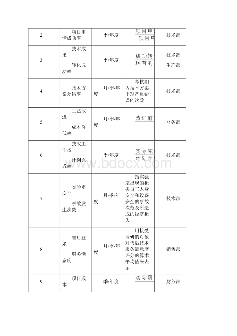 生产部关键绩效考核指标Word版.docx_第2页