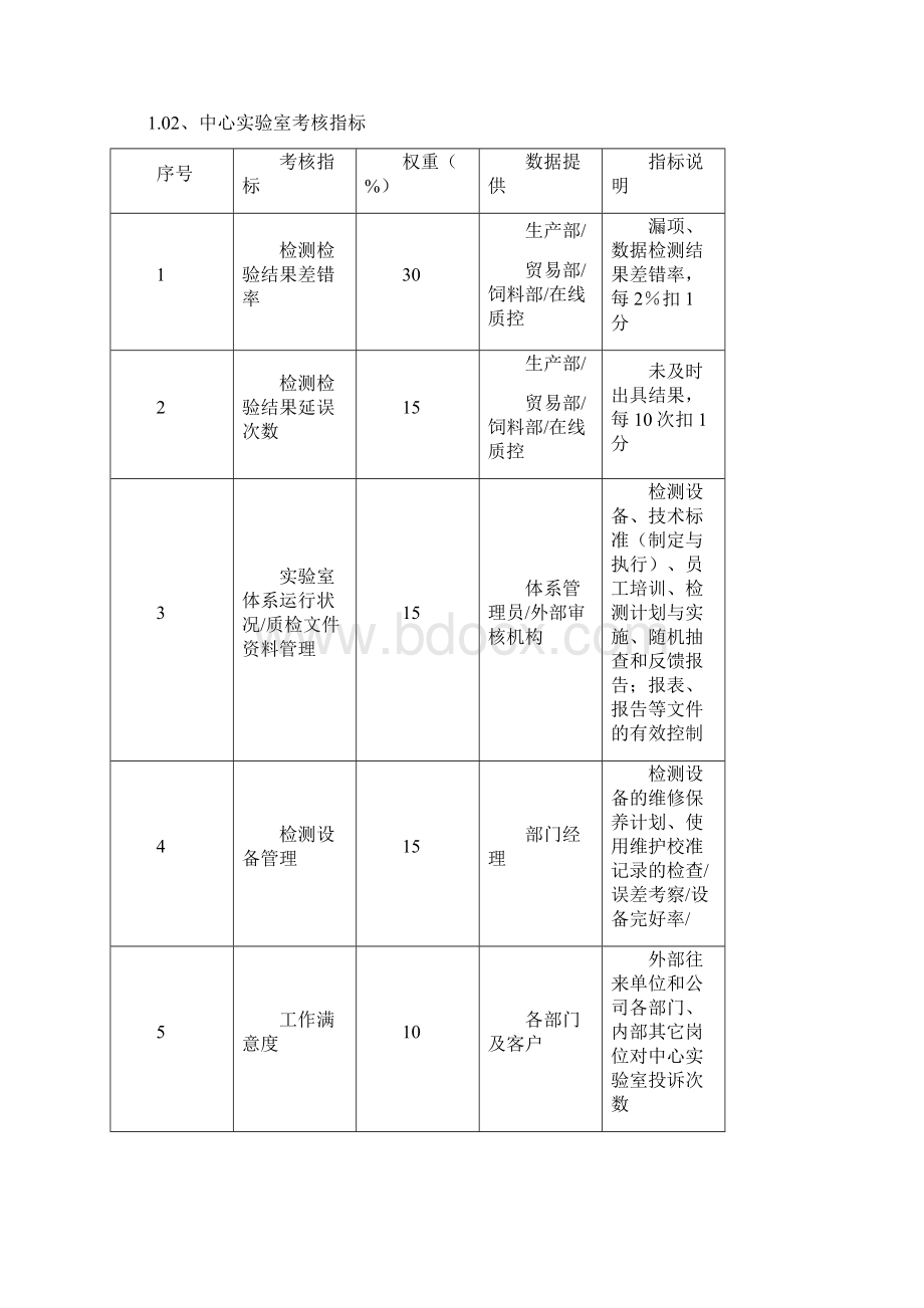 质量管理部绩效考核指标DOC19页.docx_第2页