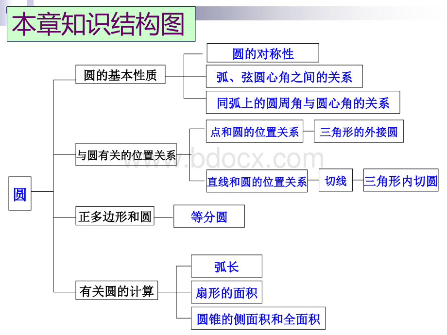 新人教版第24章圆单元复习优质PPT.ppt_第2页