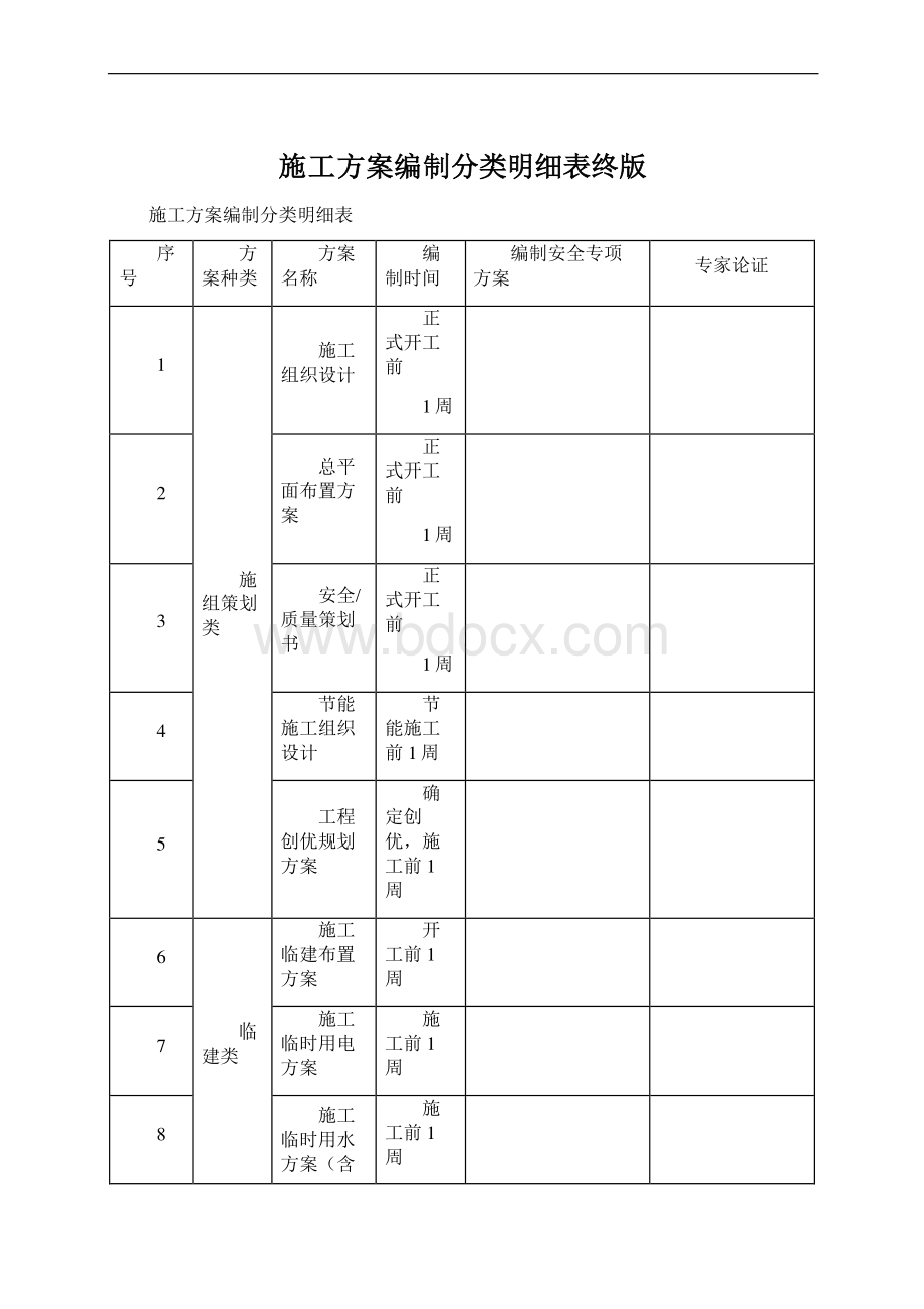 施工方案编制分类明细表终版Word文档格式.docx_第1页