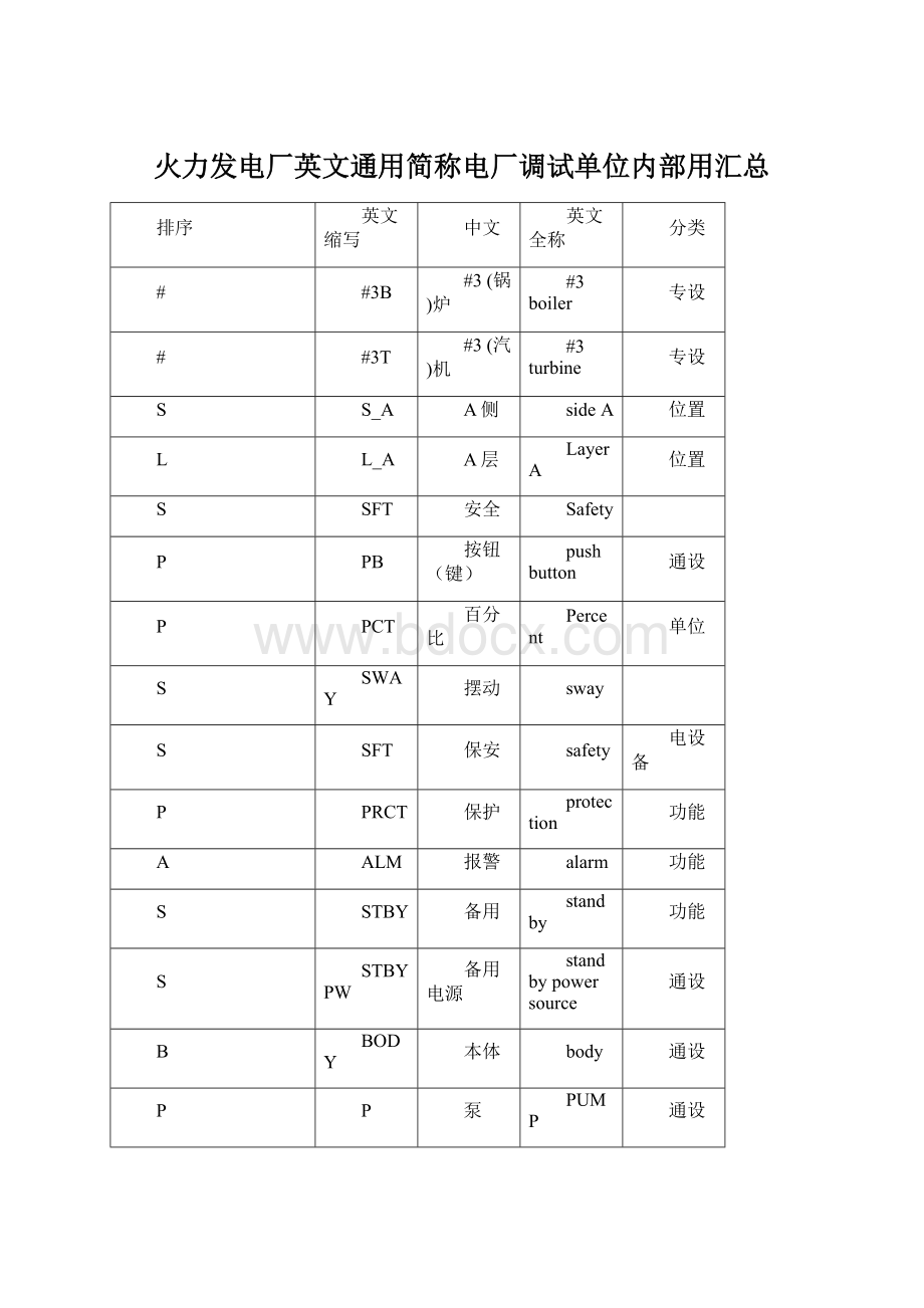 火力发电厂英文通用简称电厂调试单位内部用汇总Word文档下载推荐.docx_第1页