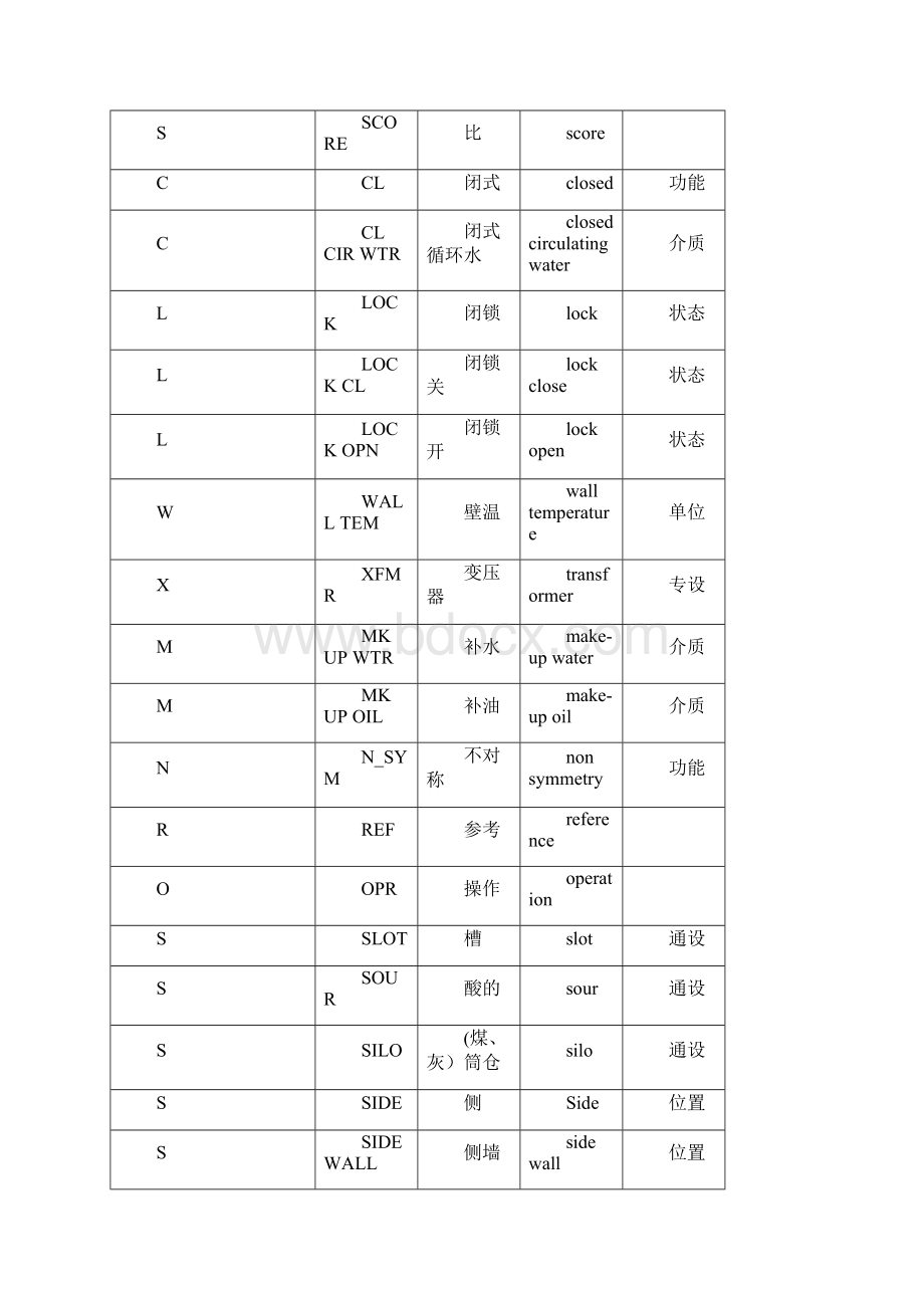 火力发电厂英文通用简称电厂调试单位内部用汇总Word文档下载推荐.docx_第2页