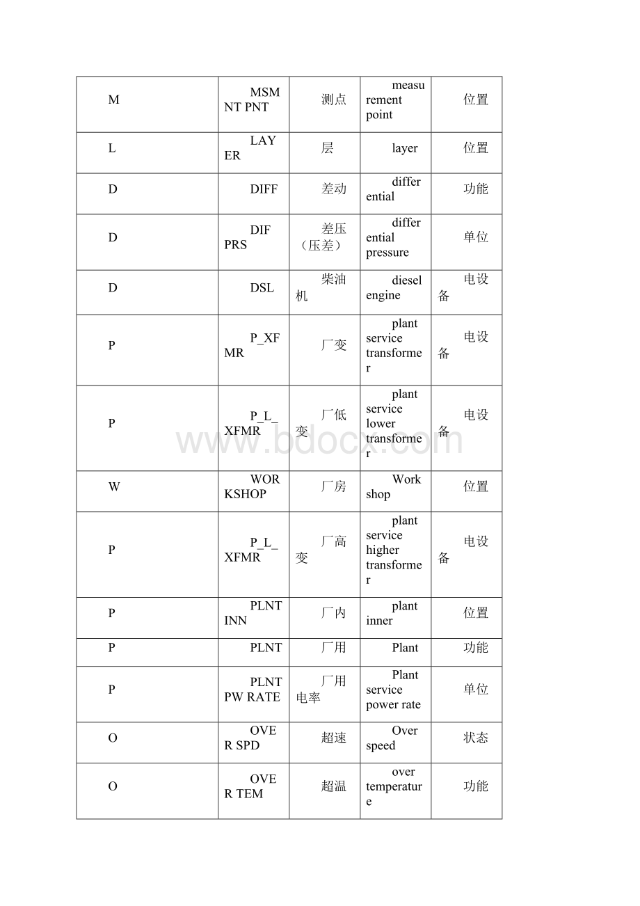 火力发电厂英文通用简称电厂调试单位内部用汇总Word文档下载推荐.docx_第3页