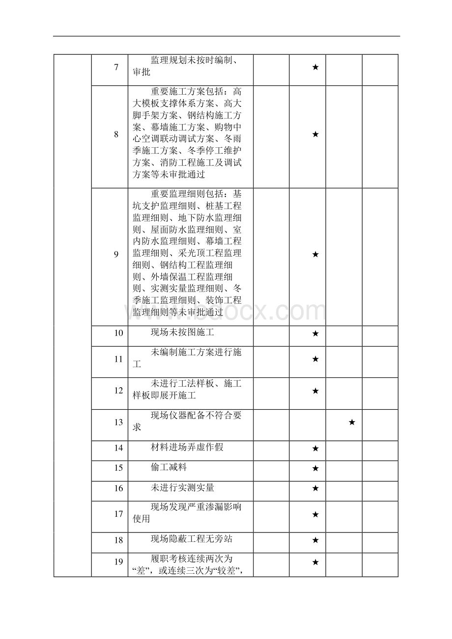 附表1建设阶段质量安全隐患判定标准表.docx_第3页