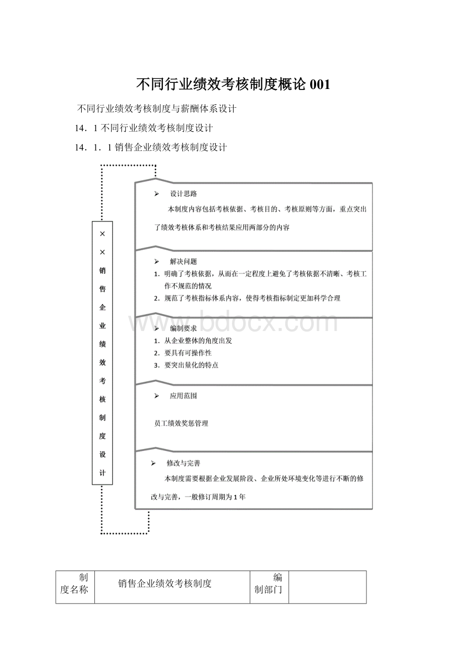 不同行业绩效考核制度概论001.docx_第1页