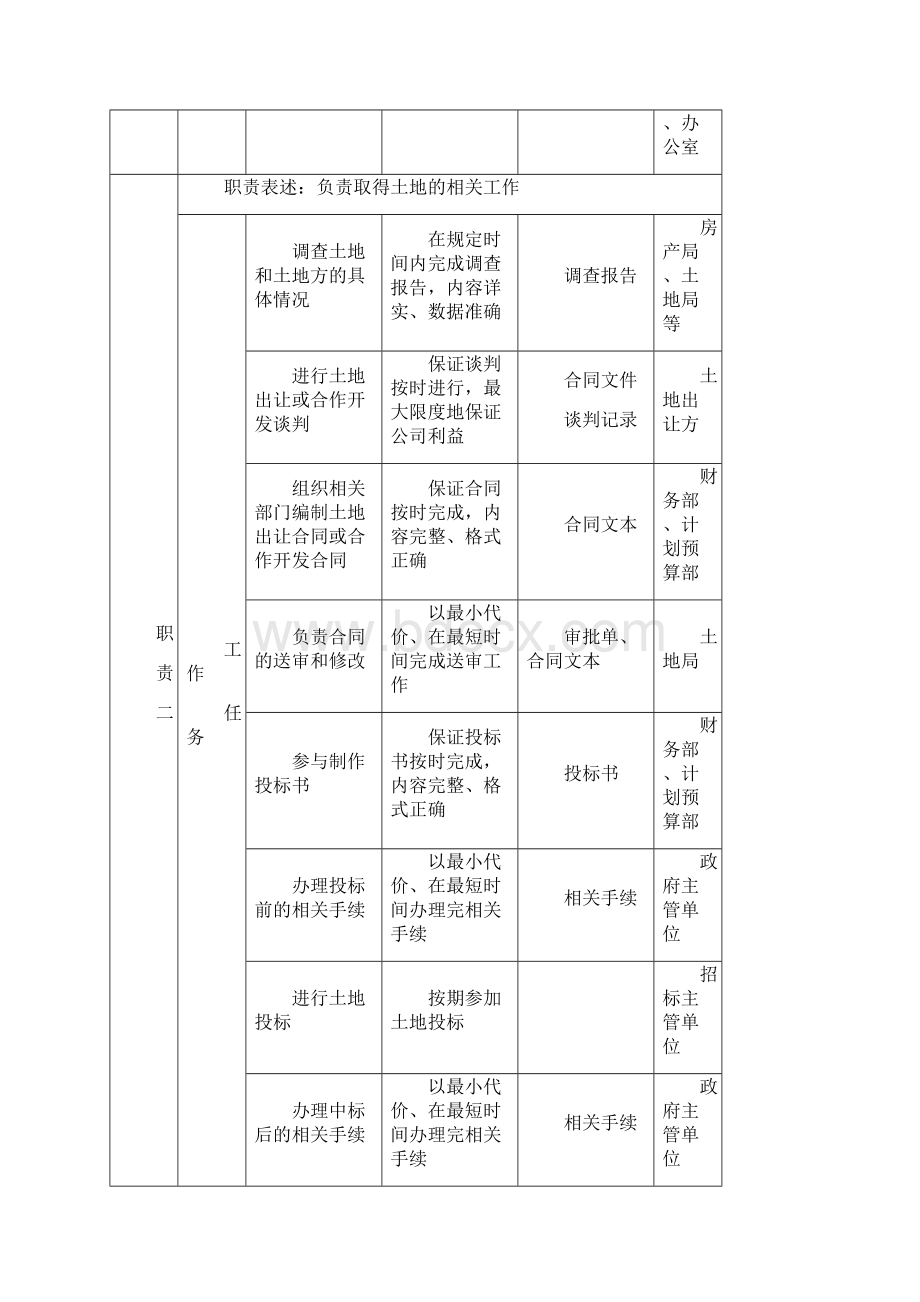 开发部职务说明书.docx_第2页