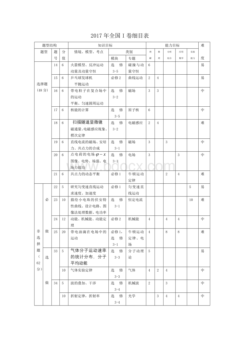 理综全国一卷物理命题细目表文档格式.doc