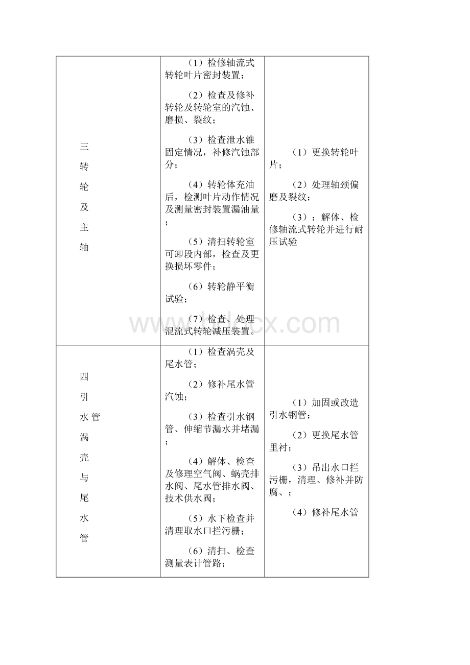 水电站检修规程标准办1Word文档下载推荐.docx_第3页