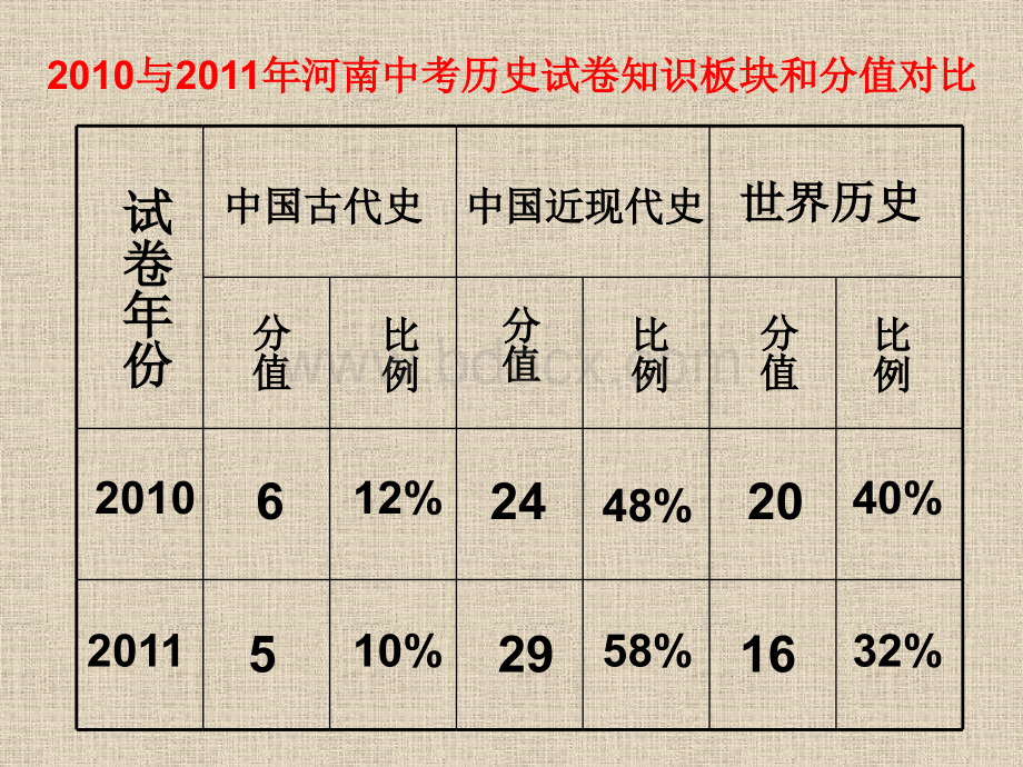 中招历史试卷分析.ppt_第2页