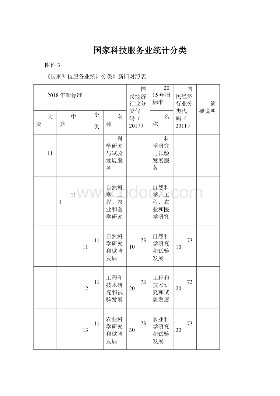 国家科技服务业统计分类文档格式.docx_第1页