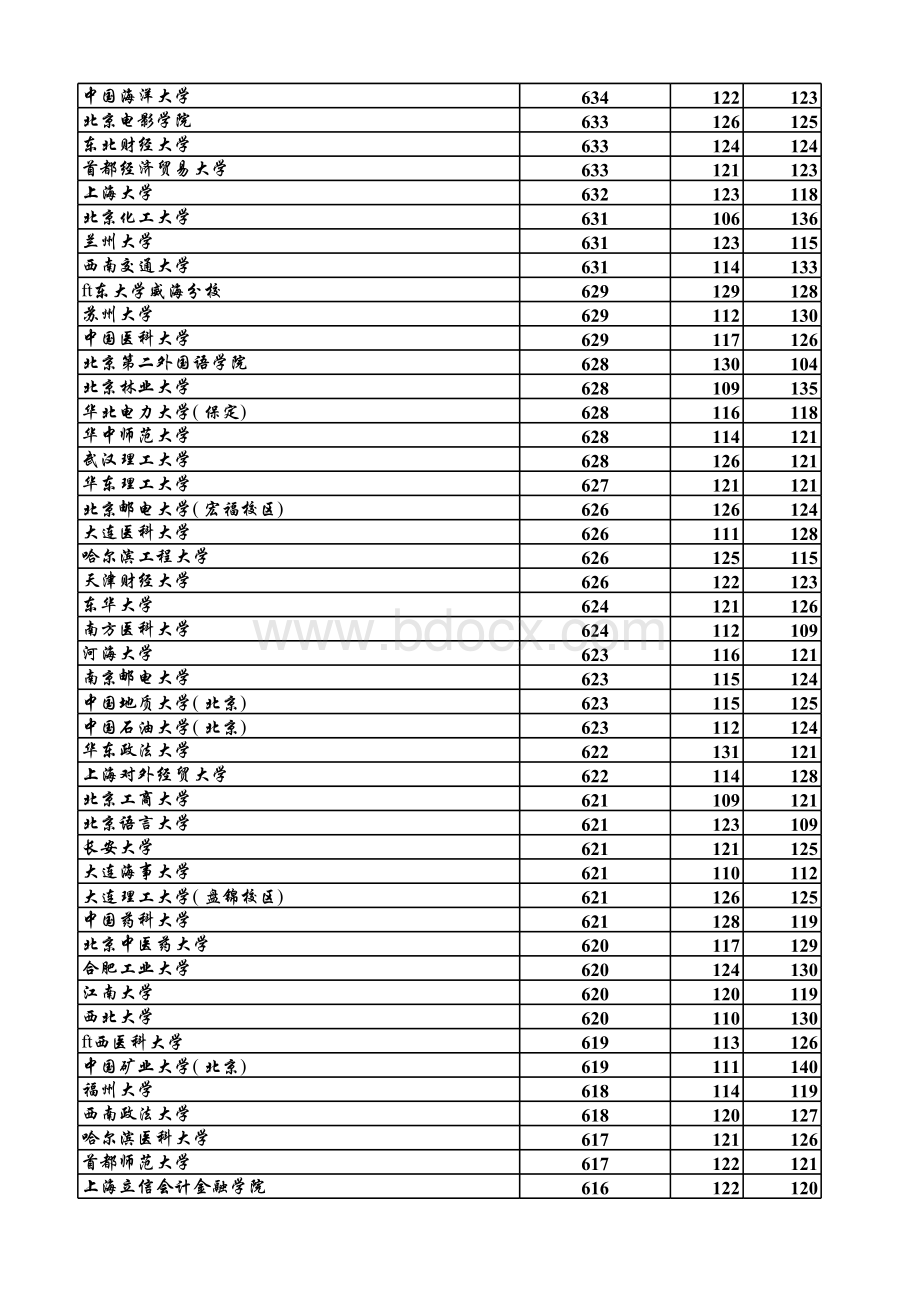 河北省高考理科本科一批投档线.xls_第3页