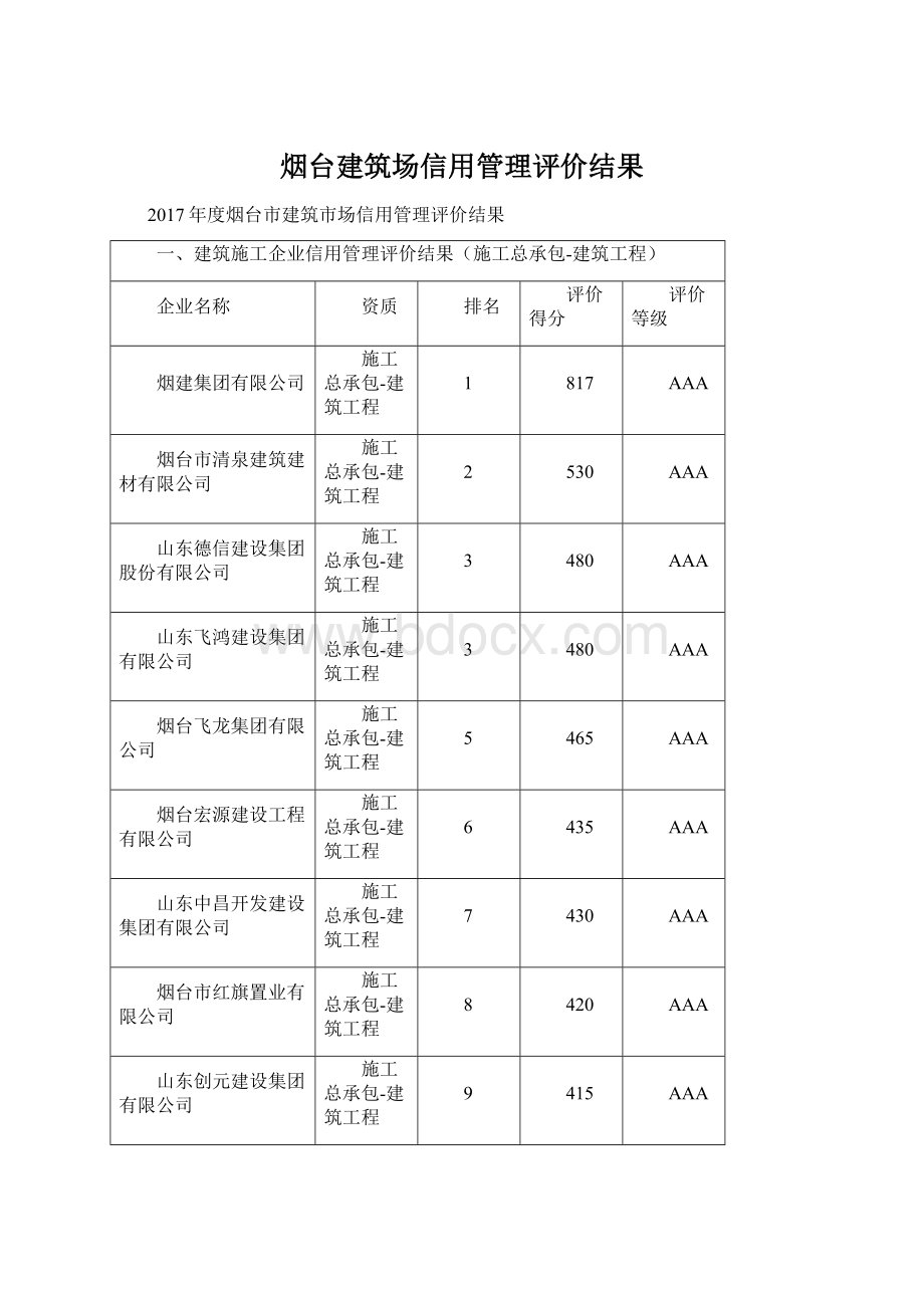 烟台建筑场信用管理评价结果.docx_第1页