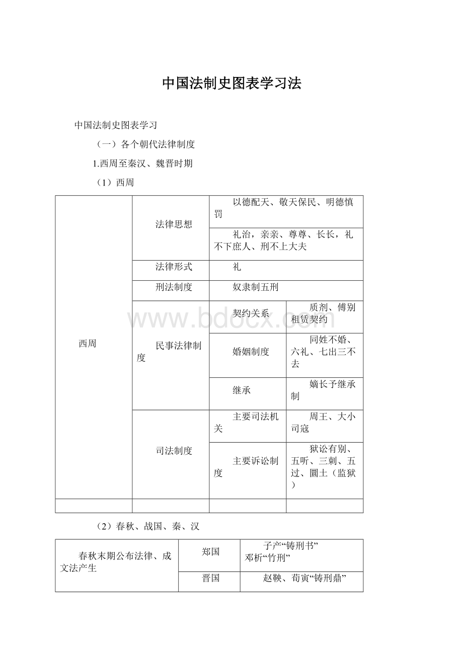 中国法制史图表学习法Word文件下载.docx