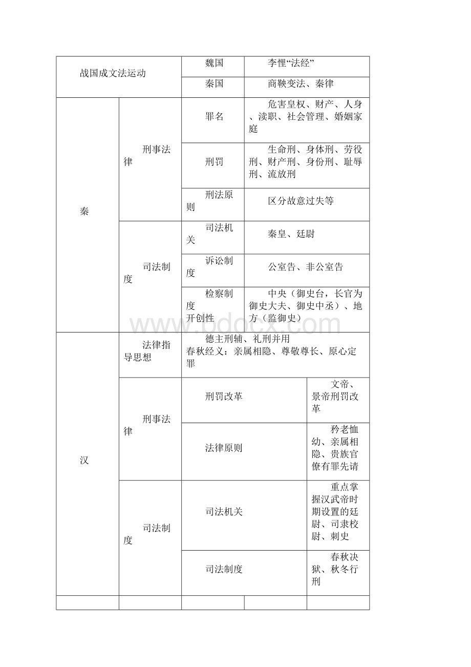 中国法制史图表学习法.docx_第2页