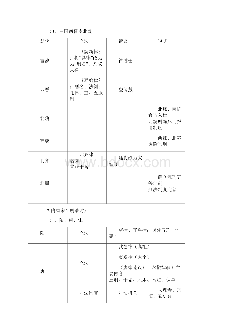 中国法制史图表学习法.docx_第3页