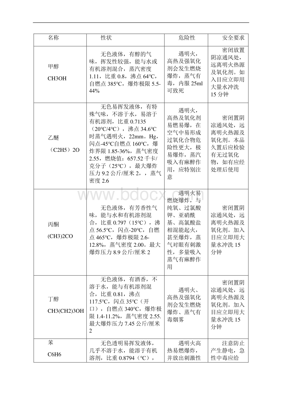 易燃液体化学品特性及防范措施Word格式文档下载.docx_第2页