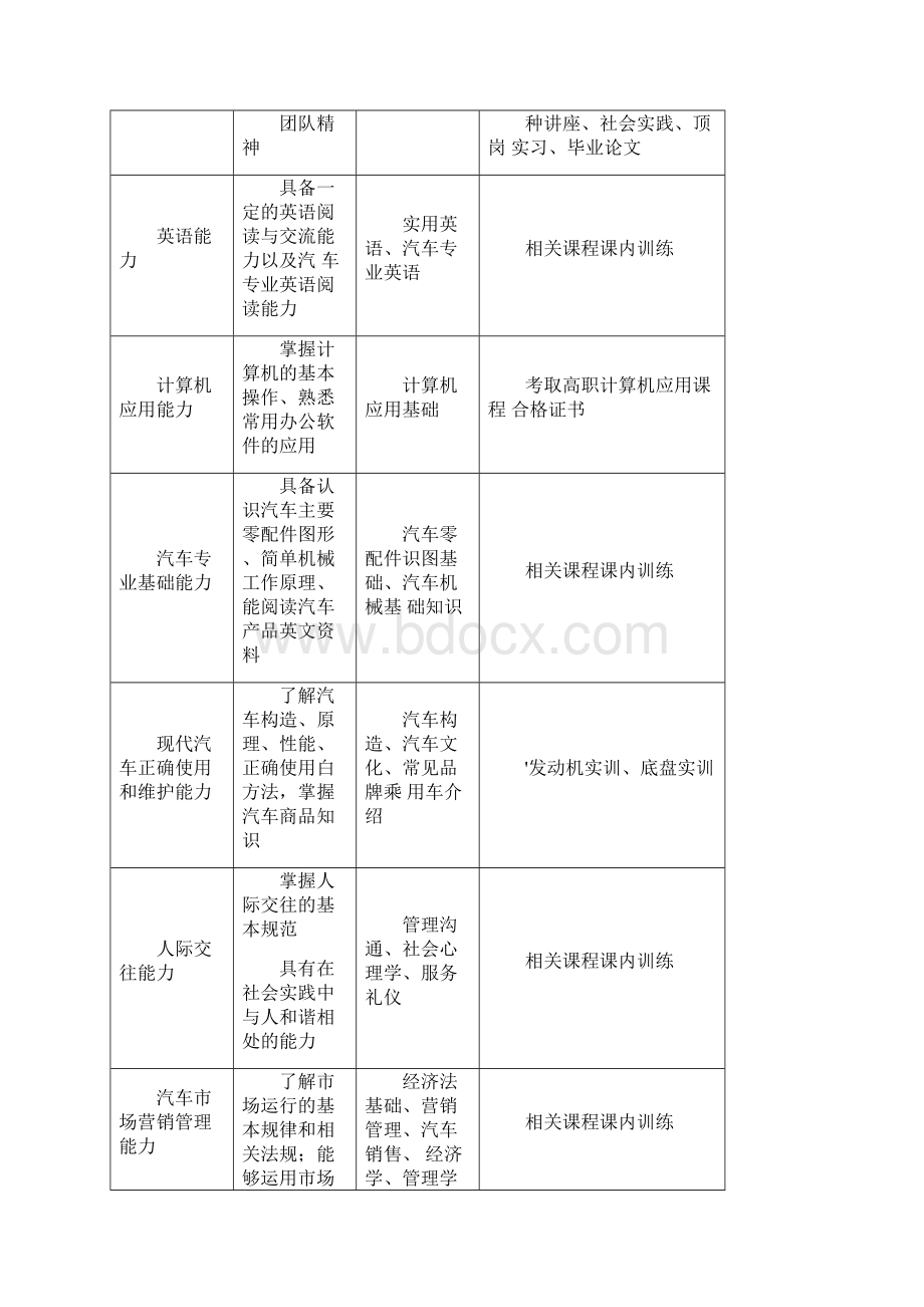 汽车技术服务与营销专业人才培养方案.docx_第3页