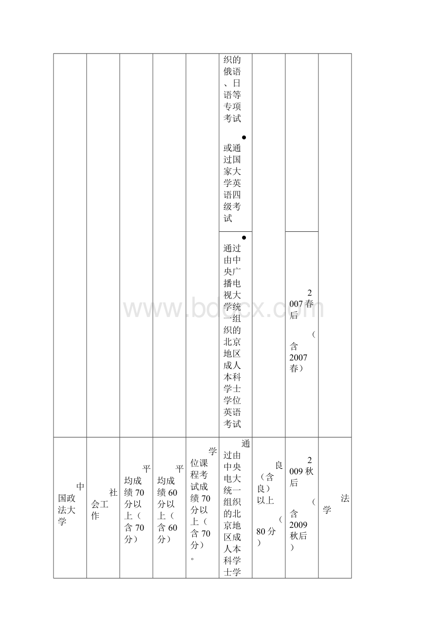 学位成绩要求一览表文档格式.docx_第2页