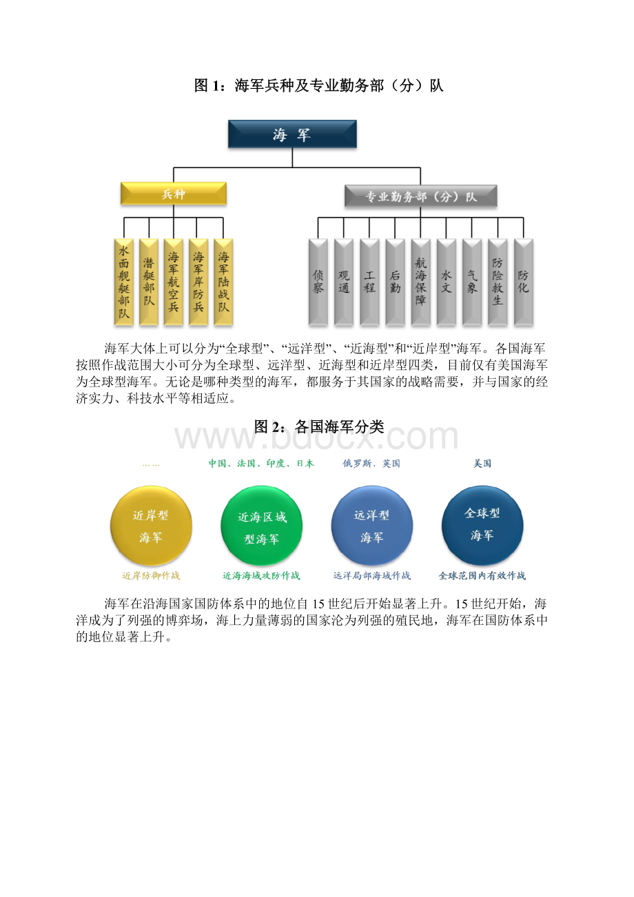 海军装备及产业链研究分析报告Word格式.docx_第2页