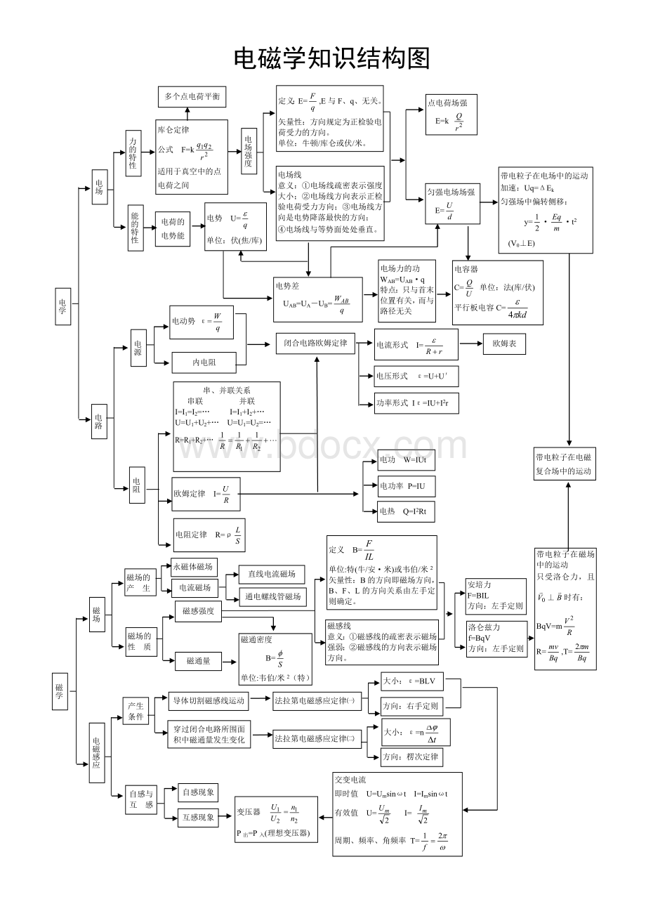 电磁学知识结构图Word文件下载.doc