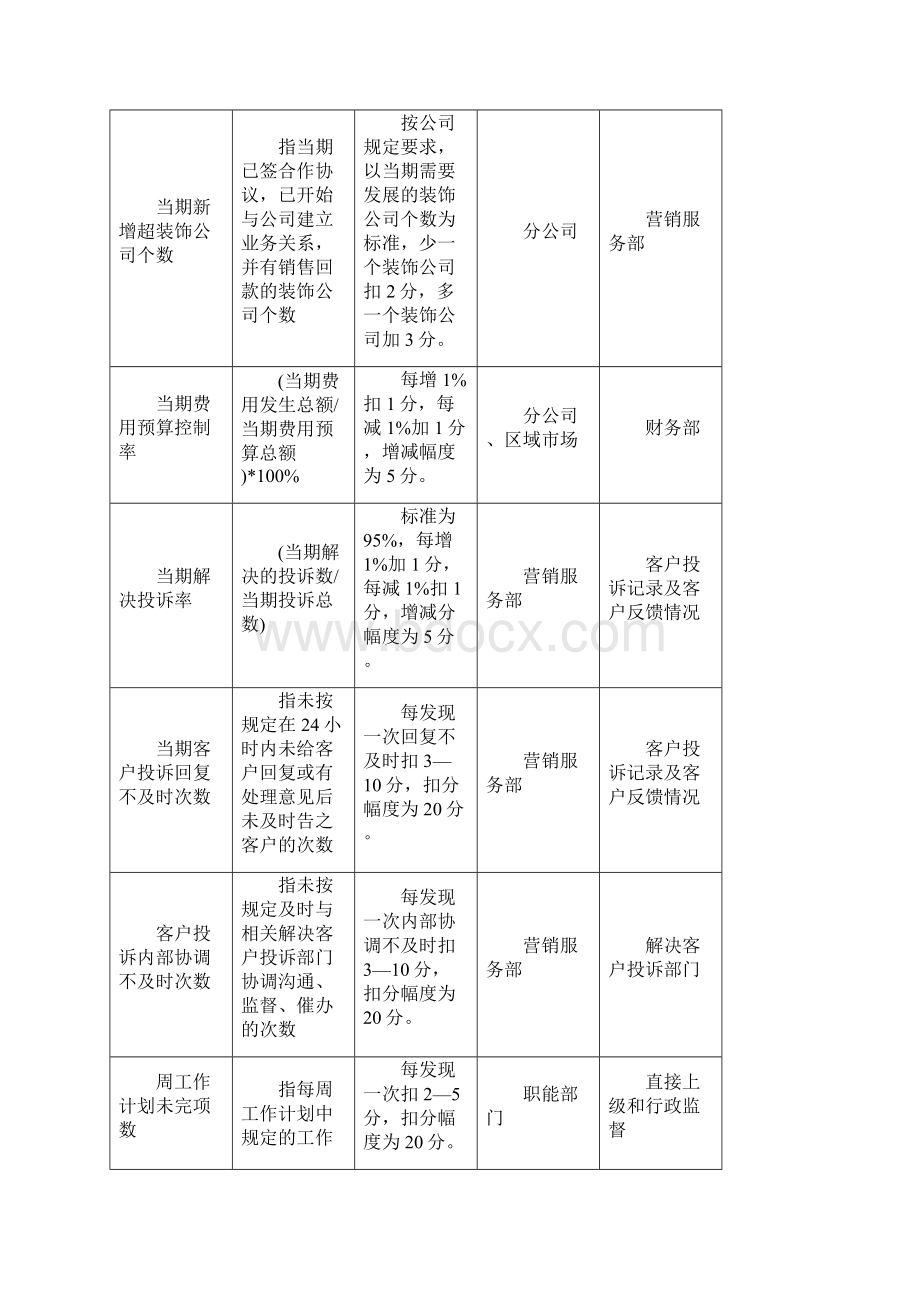 企业关键绩效考评指标分解表.docx_第2页