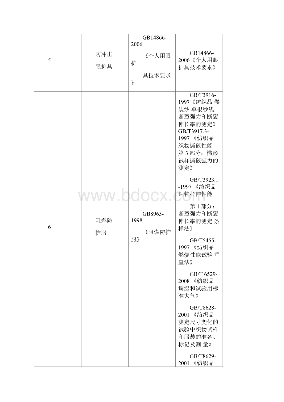 劳保用品的产品标准与相关标准Word文档下载推荐.docx_第2页